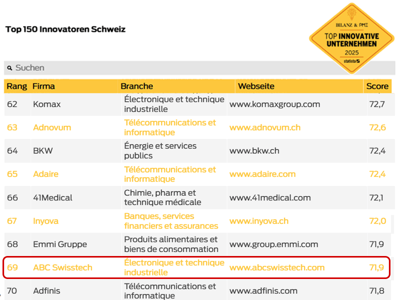 classement des sociétés Suisse les plus innovantes en 2025